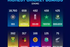 Top 12 Richest Cricket Boards in the World in Rupees - 2025