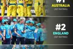 Australia Remains Top of ICC Women's ODI Rankings as India and England Close the Gap
